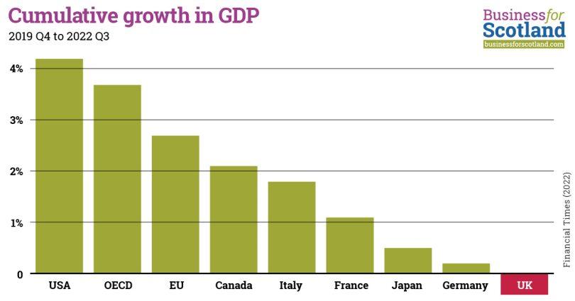 If the Scottish economy is to return to growth & prosperity, then independence within the EU is necessary.