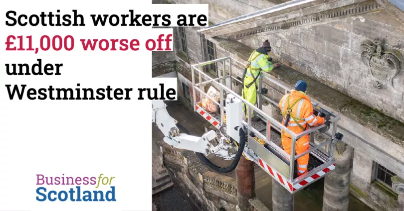 Scottish workers are £11,000 worse off under Westminster rule.