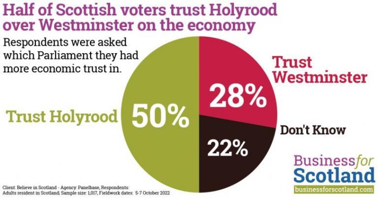 Panelbase poll Oct22